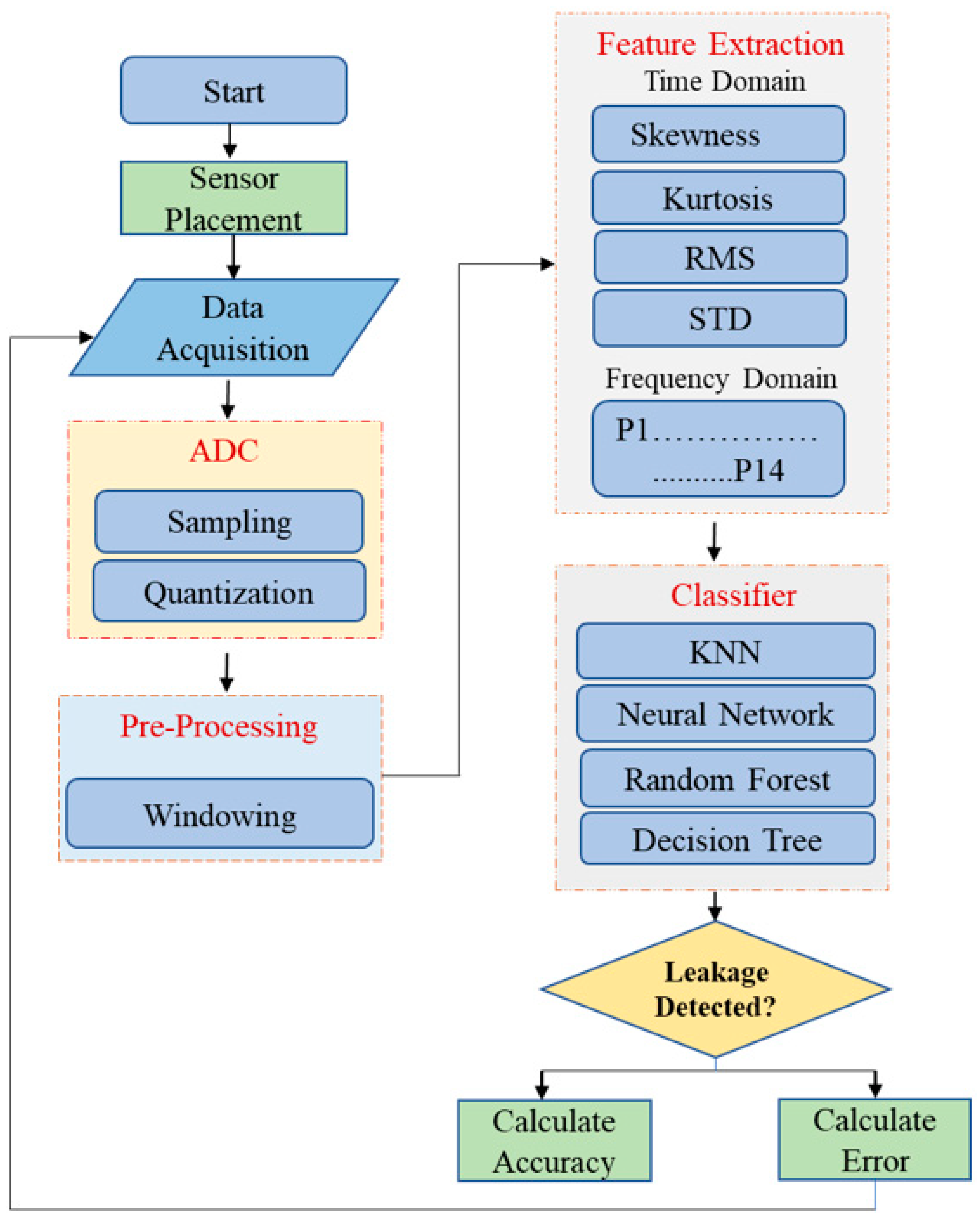 Pipeline Leakage Detection Using Acoustic ... Circuit Diagram