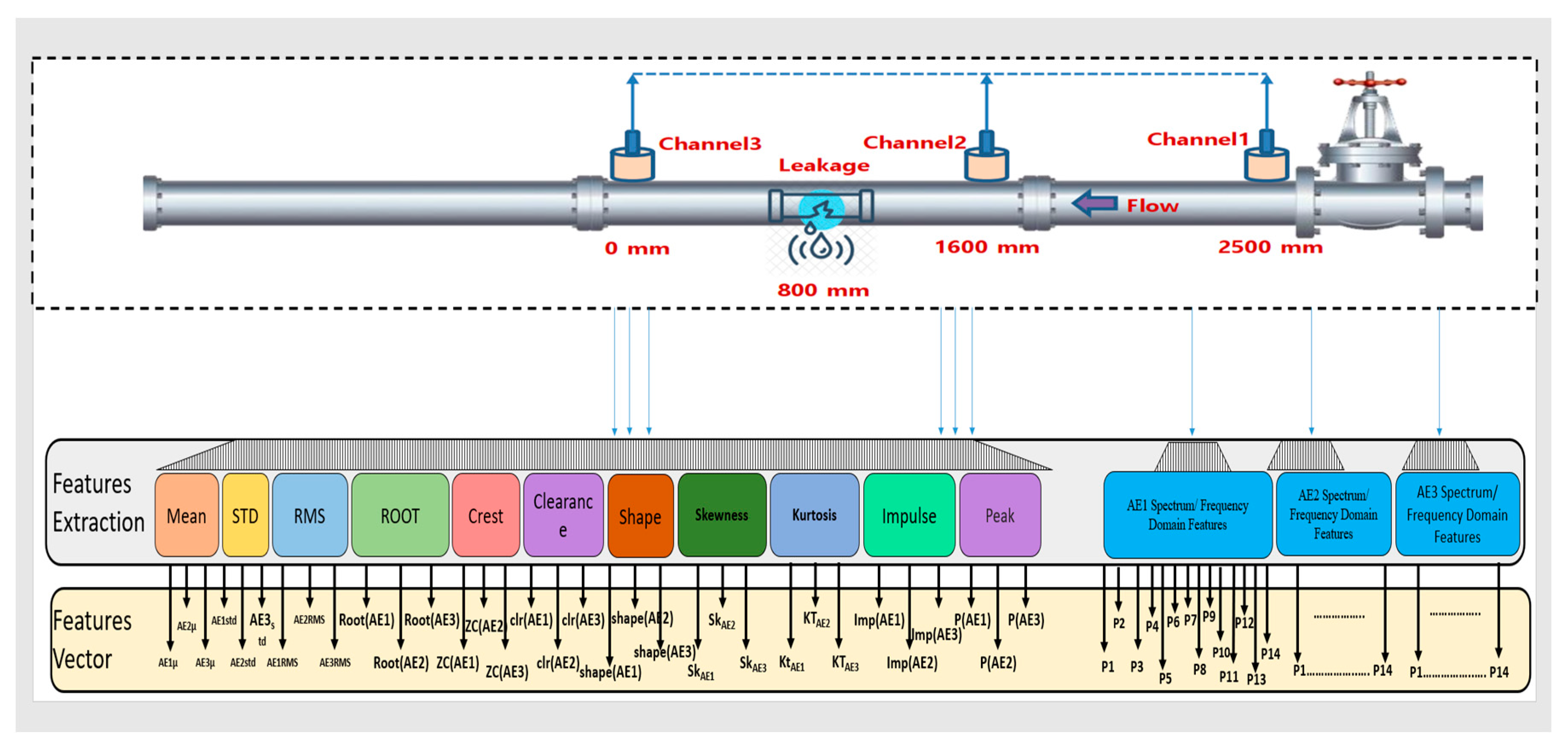 Sensors Free FullText Pipeline Leakage Detection Using Acoustic