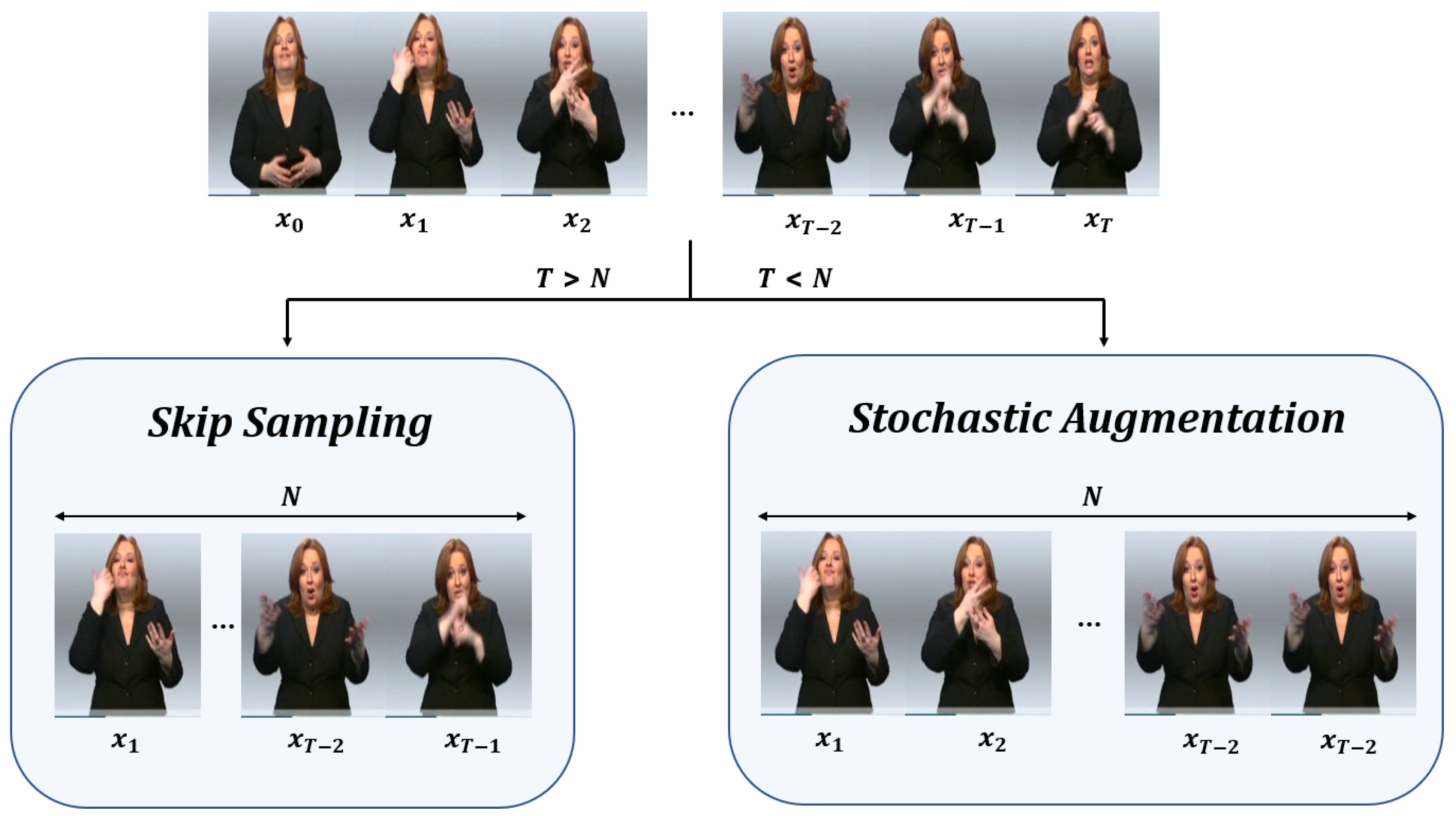 Preprocessing for Keypoint-Based Sign Language Translation without Glosses