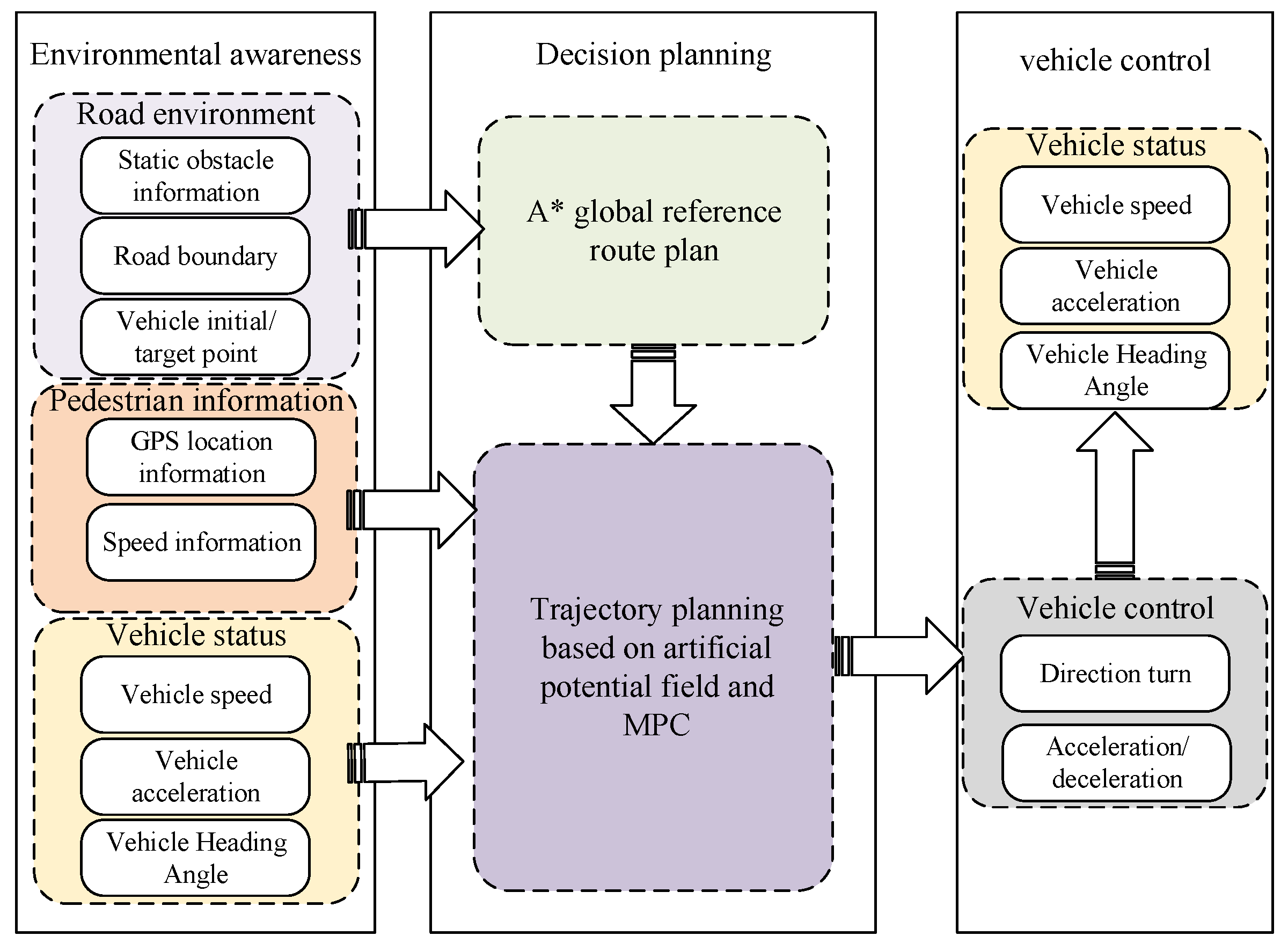 Active Obstacle Avoidance Trajectory Planning for Vehicles Based on ...