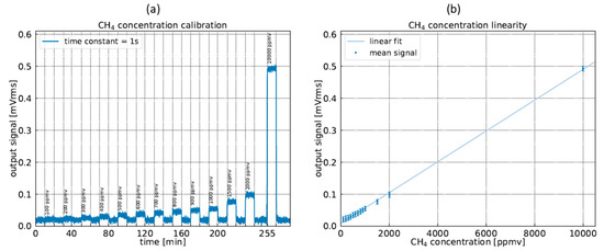 Highly Sensitive Capacitive MEMS for Photoacoustic Gas Trace Detection