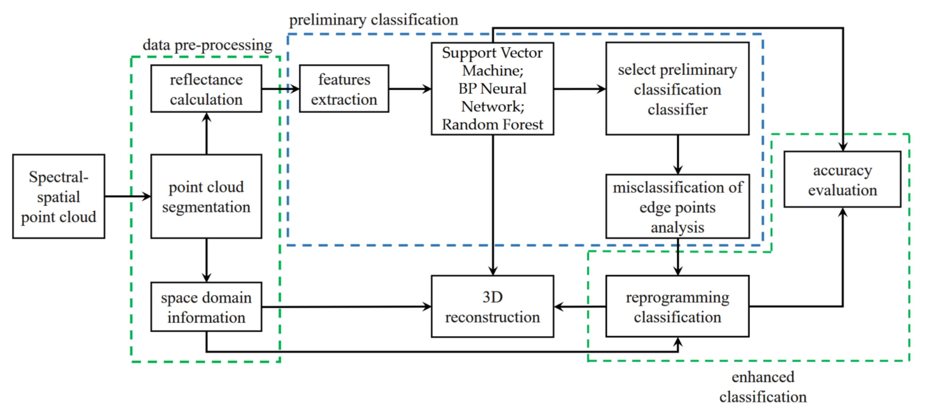 Sensors Free FullText Feasibility Study on the Classification of