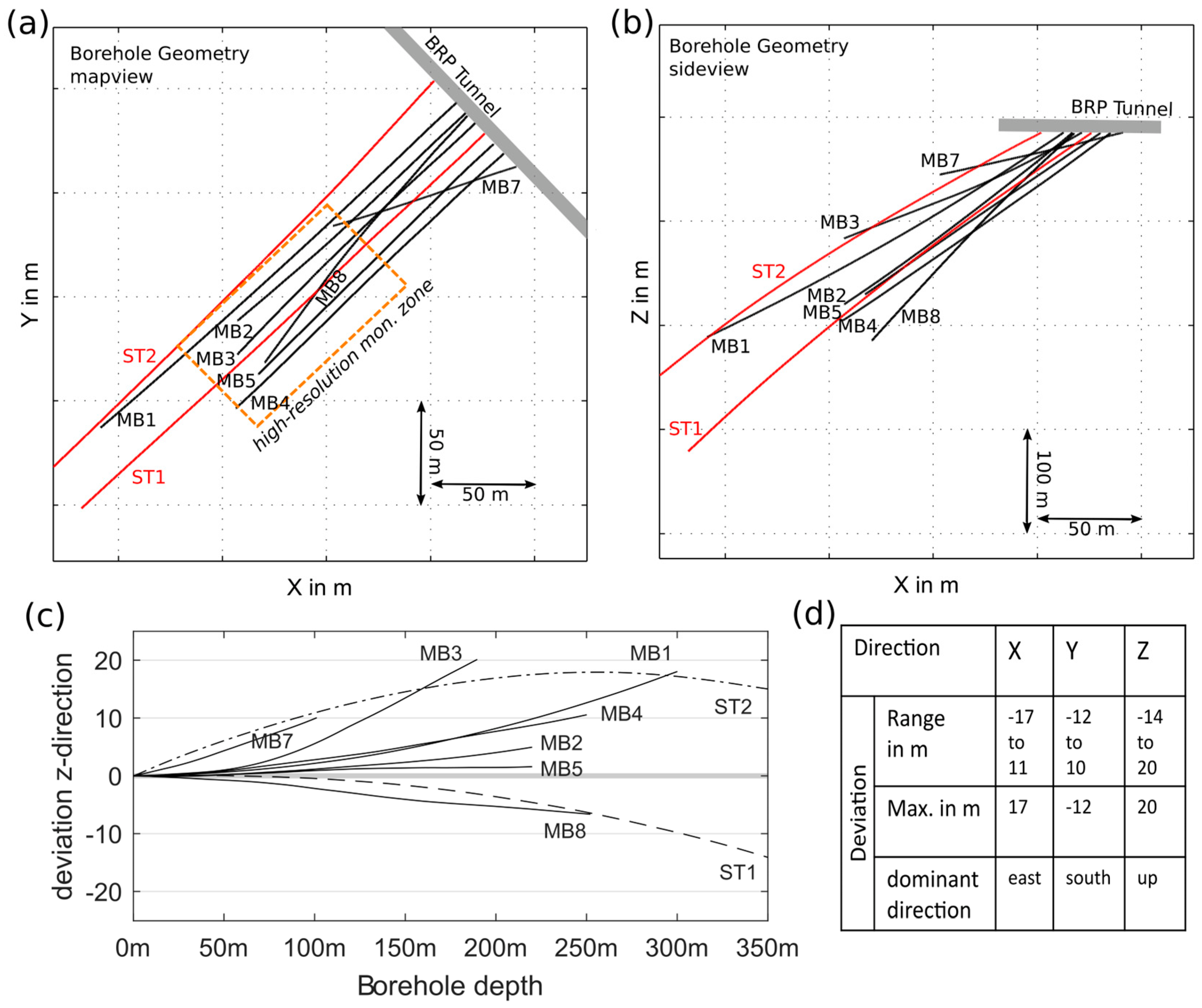 SE - Multi-disciplinary characterizations of the BedrettoLab – a new  underground geoscience research facility