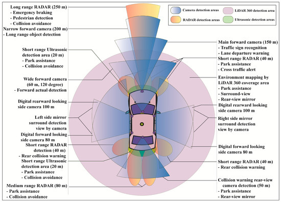 Sensor Fusion in Autonomous Vehicle with Traffic Surveillance Camera ...