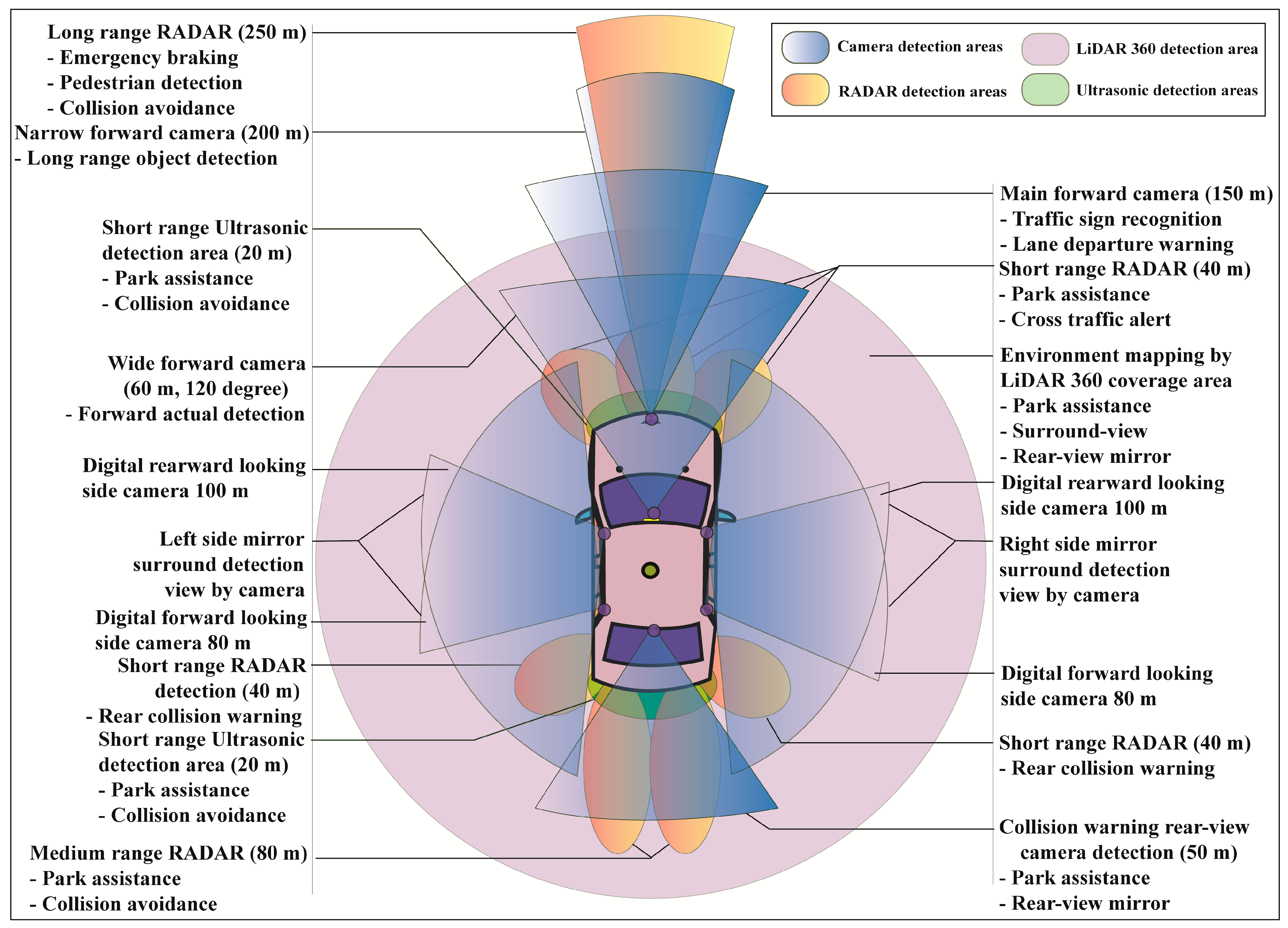 Sensors Free FullText Sensor Fusion in Autonomous Vehicle with