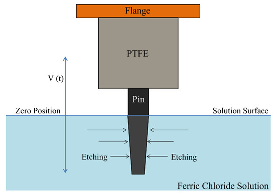 Fabrication of Ultra-Sharp Tips by Dynamic Chemical Etching