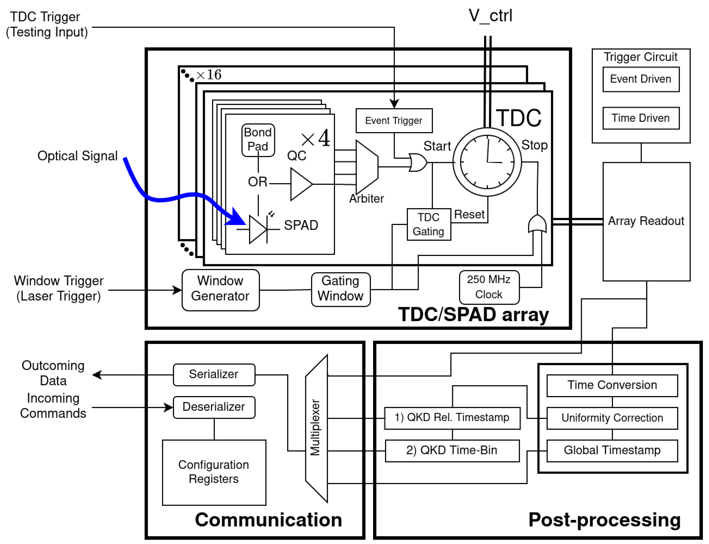 Sensors Free FullText Towards a MultiPixel PhotontoDigital