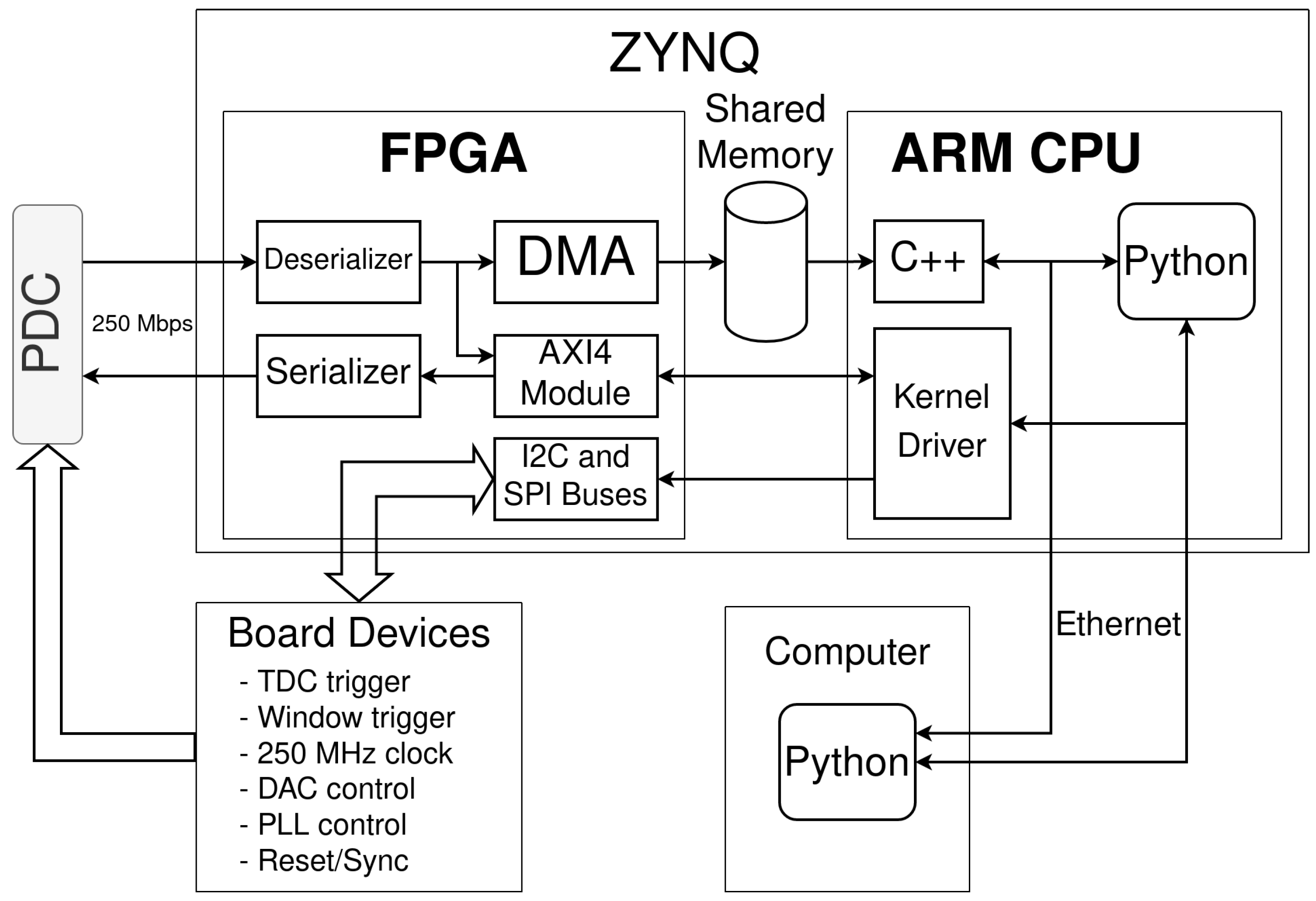Sensors Free FullText Towards a MultiPixel PhotontoDigital