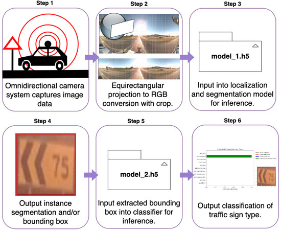 Equirectangular Image Data Detection, Segmentation and 