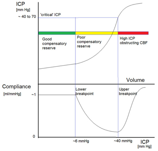 Sensors Free FullText Accuracy of Intracranial Pressure Monitoring