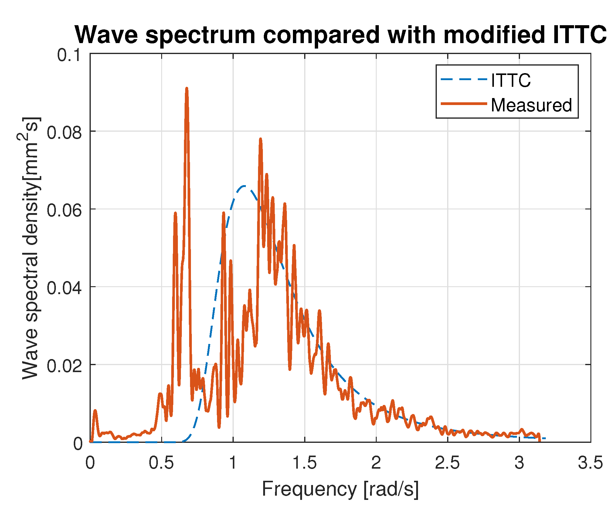 A Measurement System for the Environmental Load Assessment