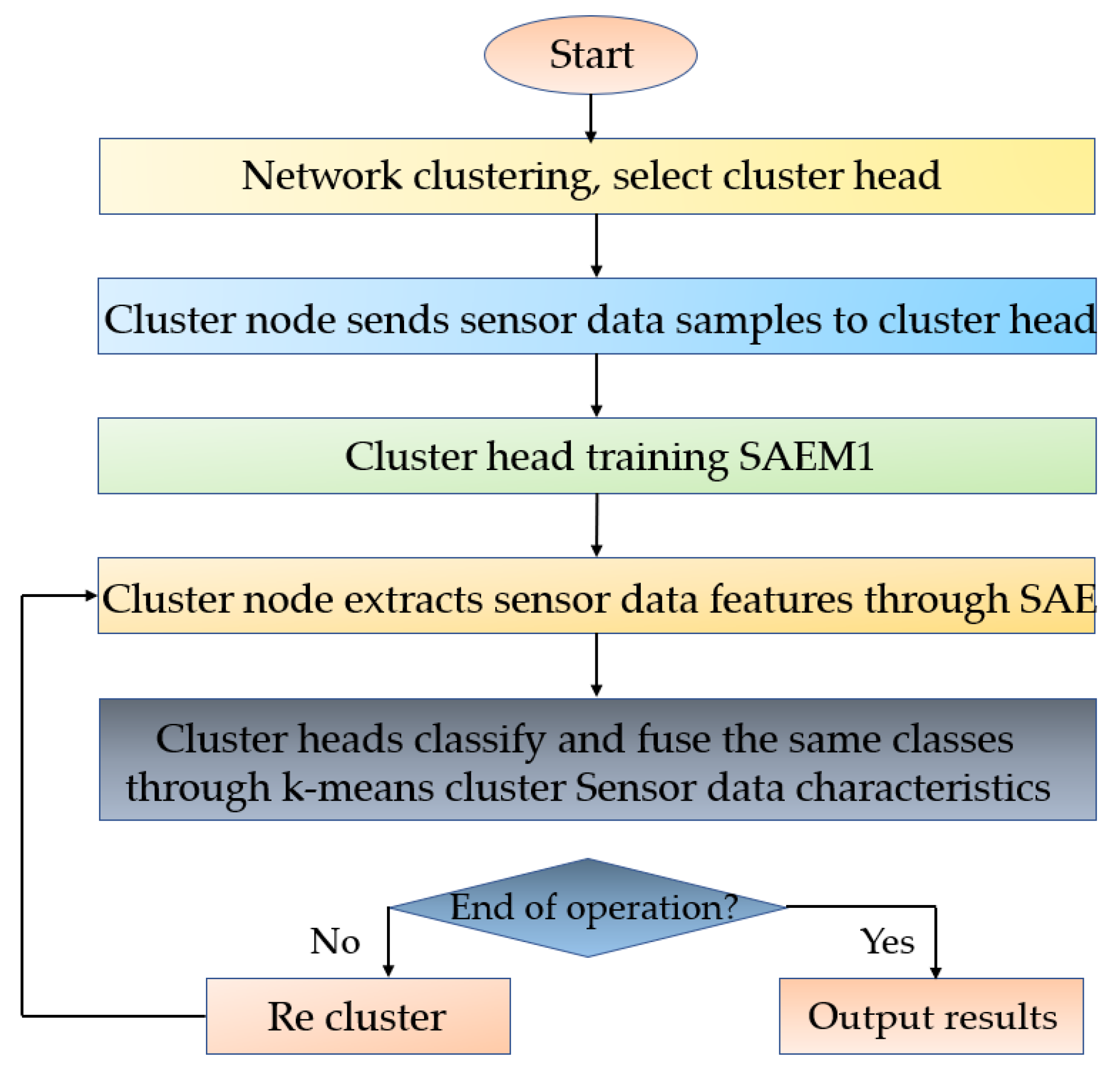 Sensors | Free Full-Text | Analysis of the Improvement of Engineering ...