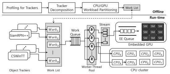Scheduling Framework for Accelerating Multiple Detection-Free Object ...