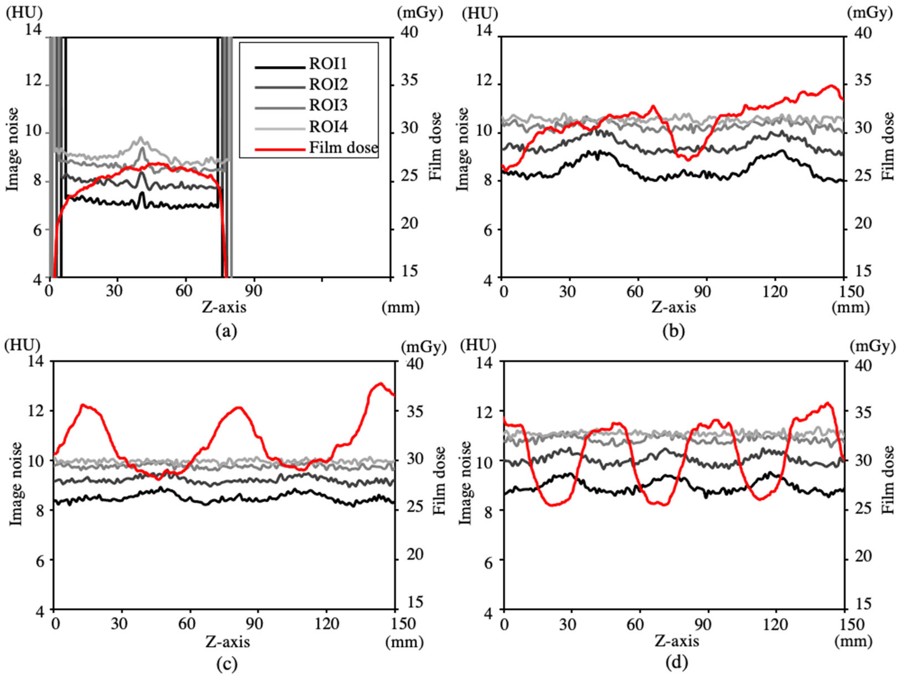 Sensors Free FullText Influence of Pitch on Surface Dose