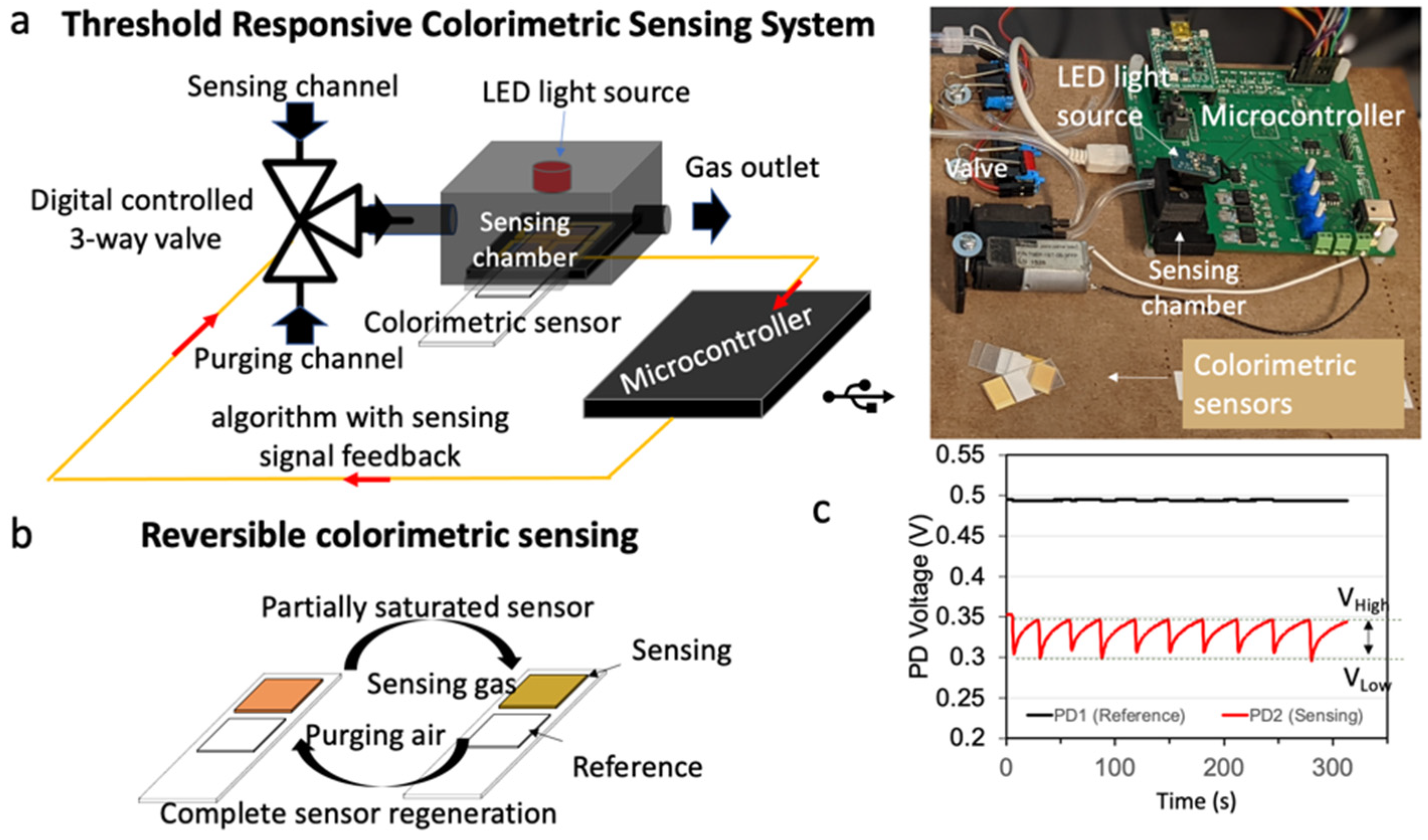 Sensors Free FullText ThresholdResponsive Colorimetric Sensing