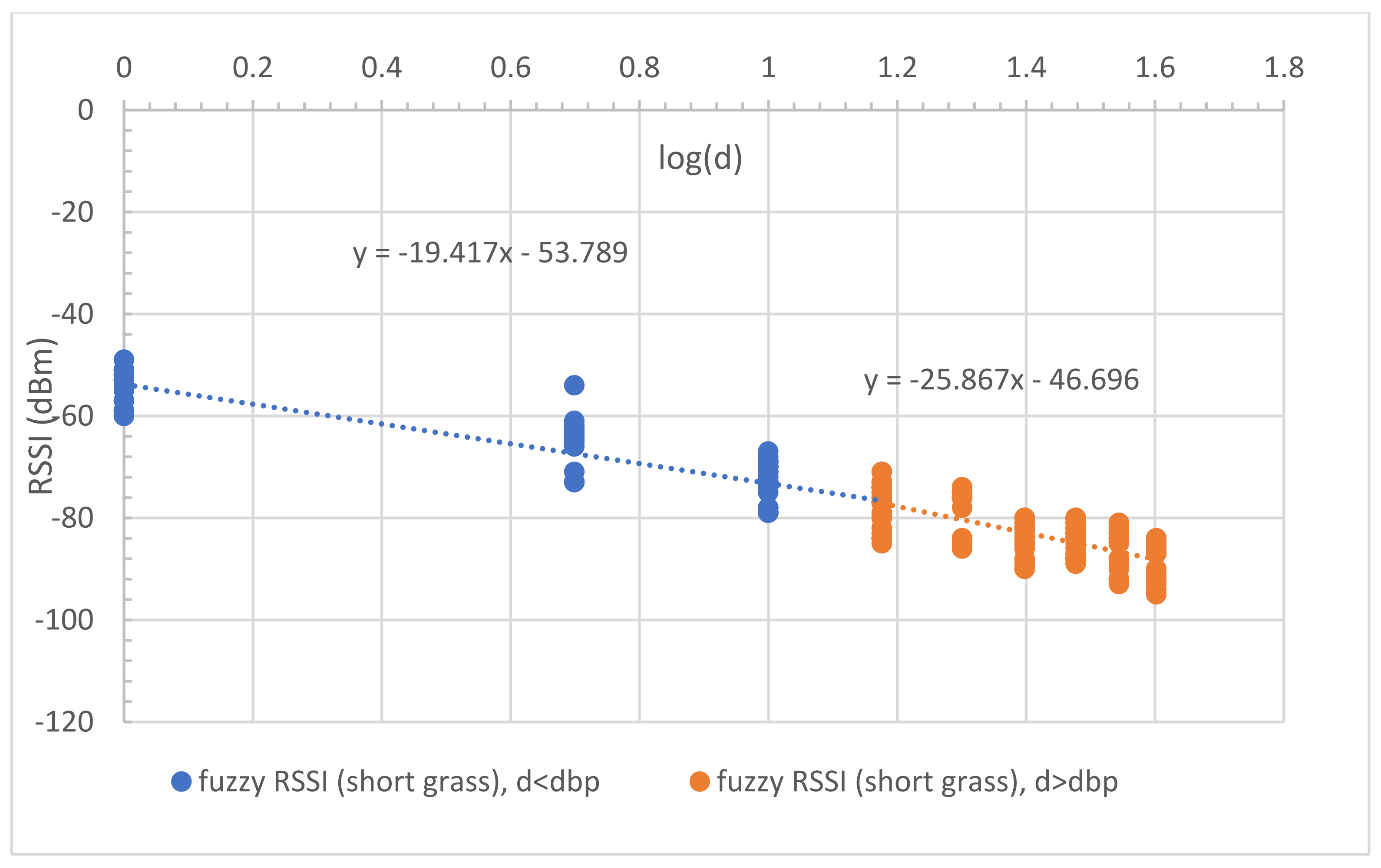 sensors-free-full-text-multi-boundary-empirical-path-loss-model-for