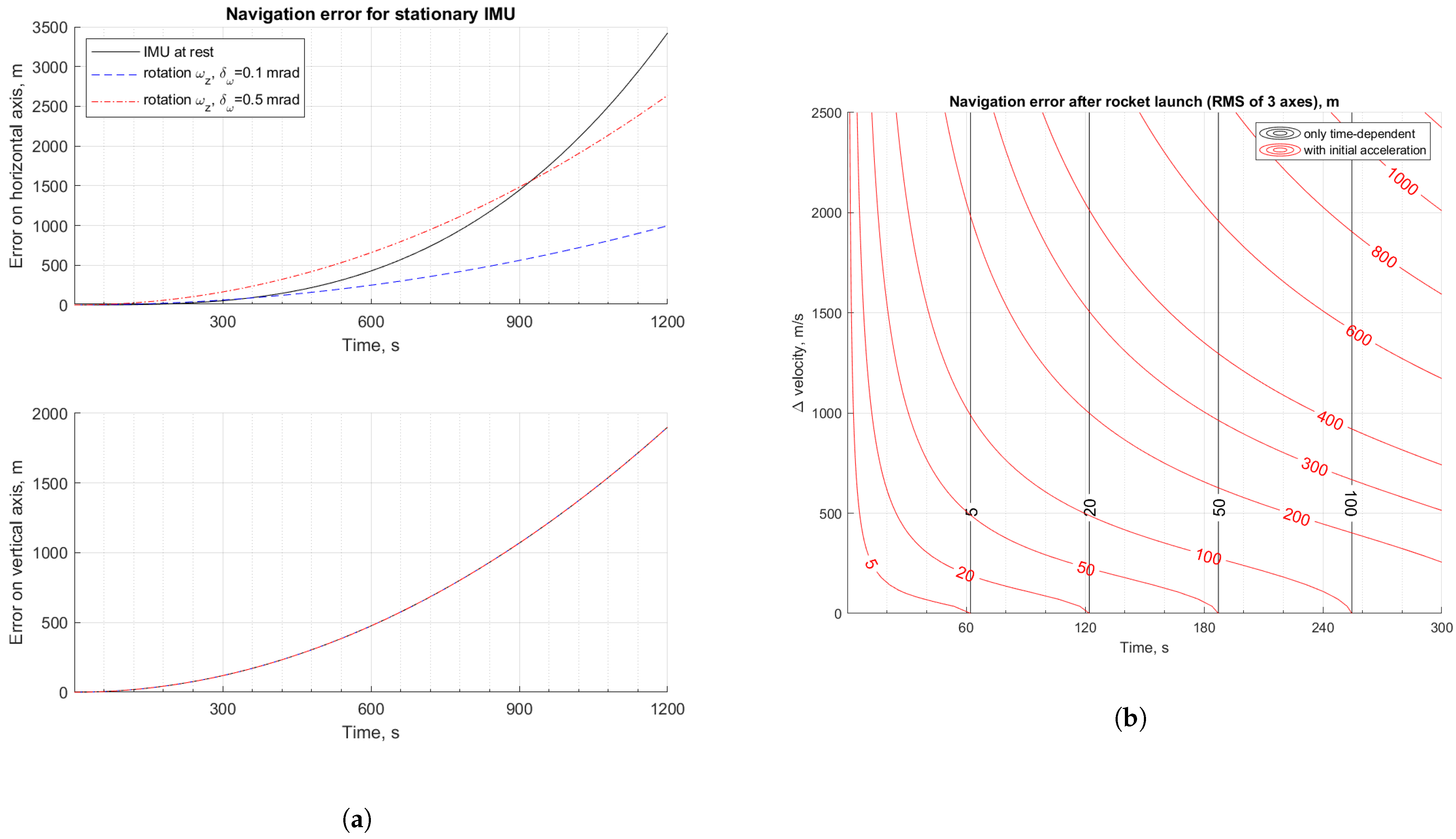 Sensors Free FullText Impact of MotionDependent Errors on the Accuracy of an Unaided