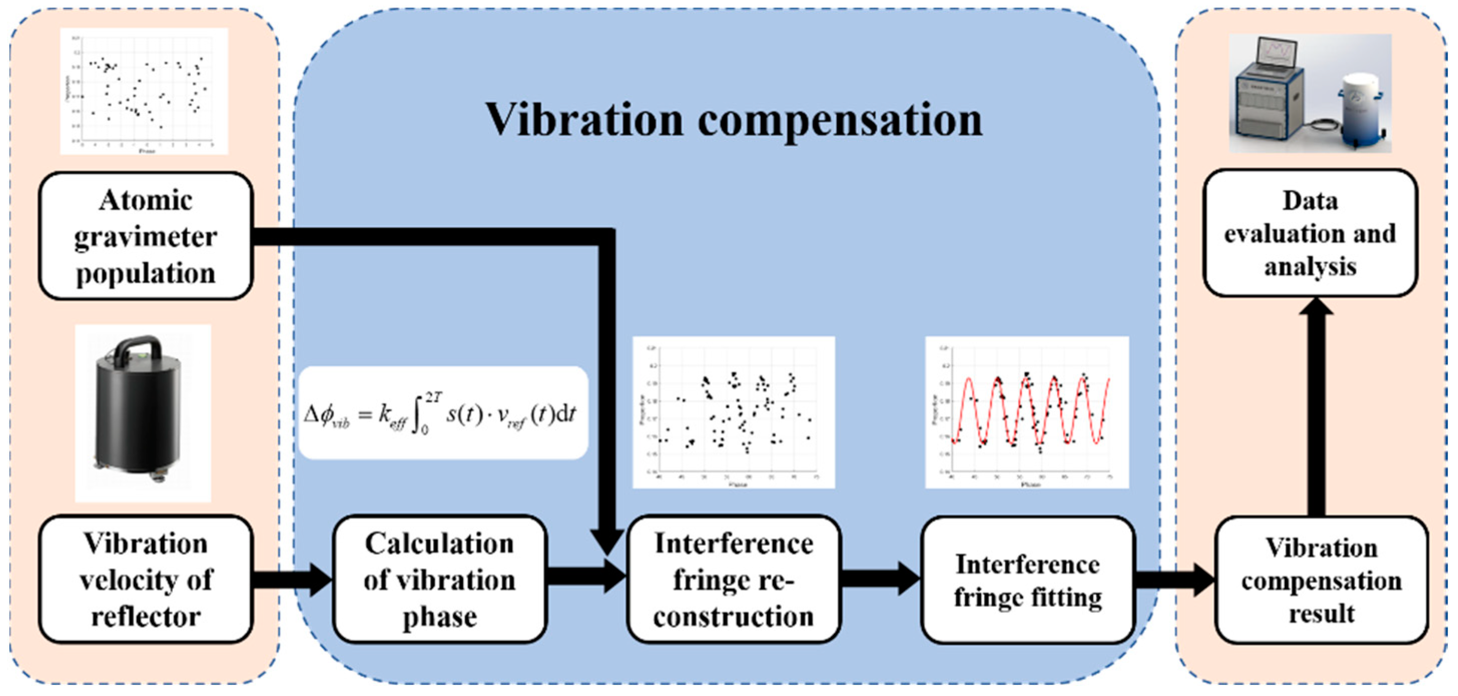 Sensors Free FullText An Approach of Vibration Compensation for