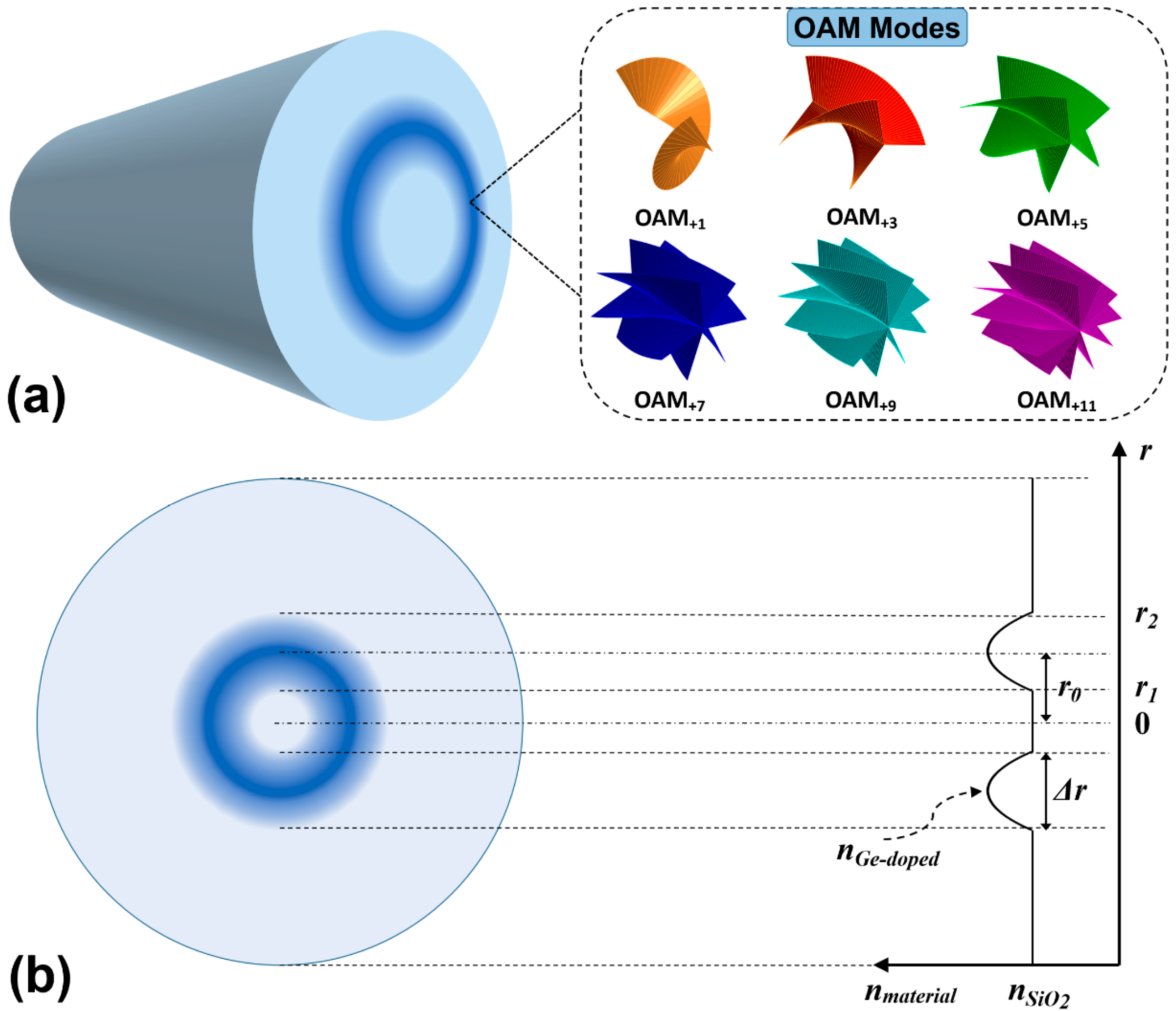 Sensors Free FullText ParabolicIndex RingCore Fiber Supporting