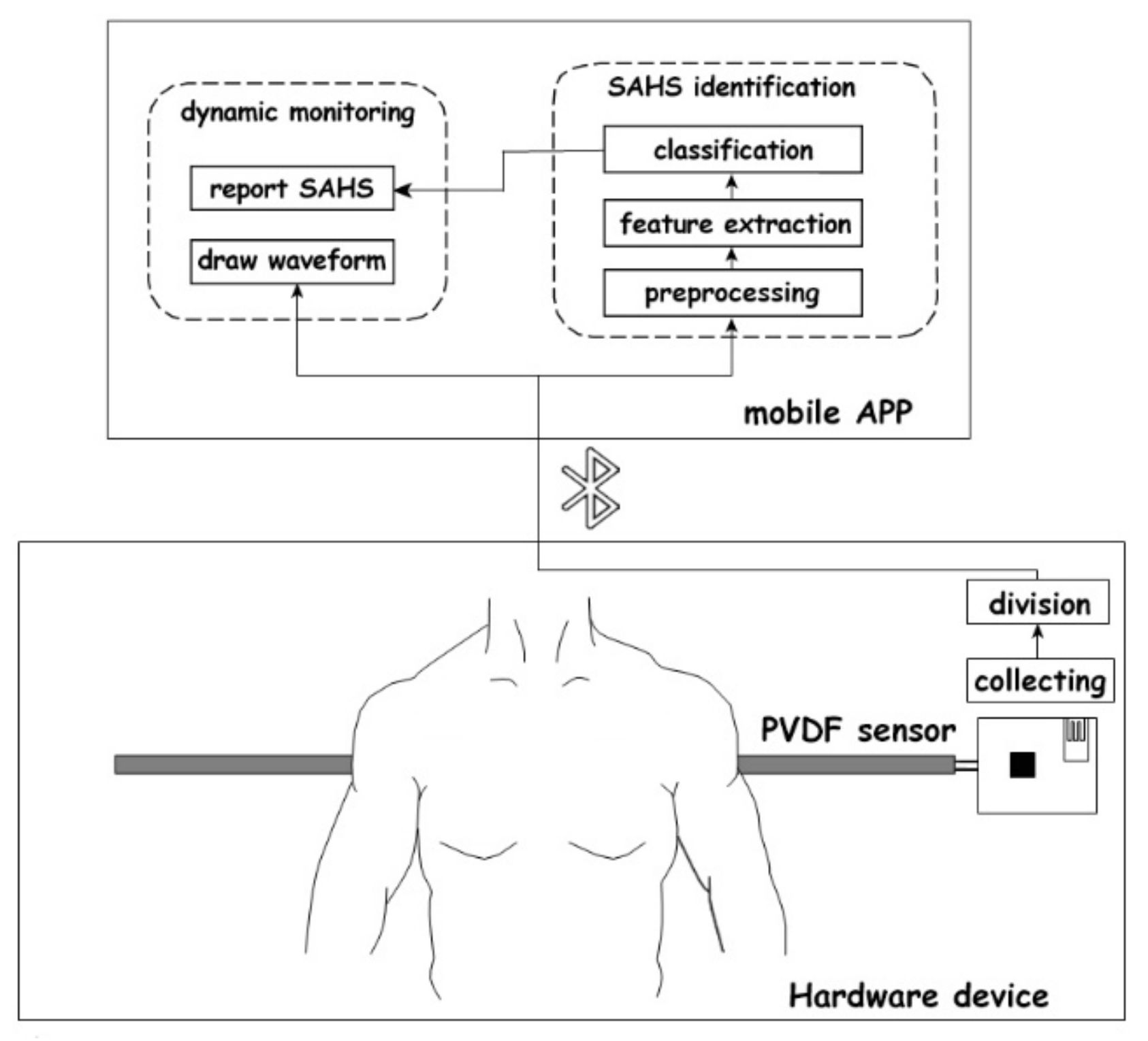 Sensors free full text mattress based non influencing sleep apnea
