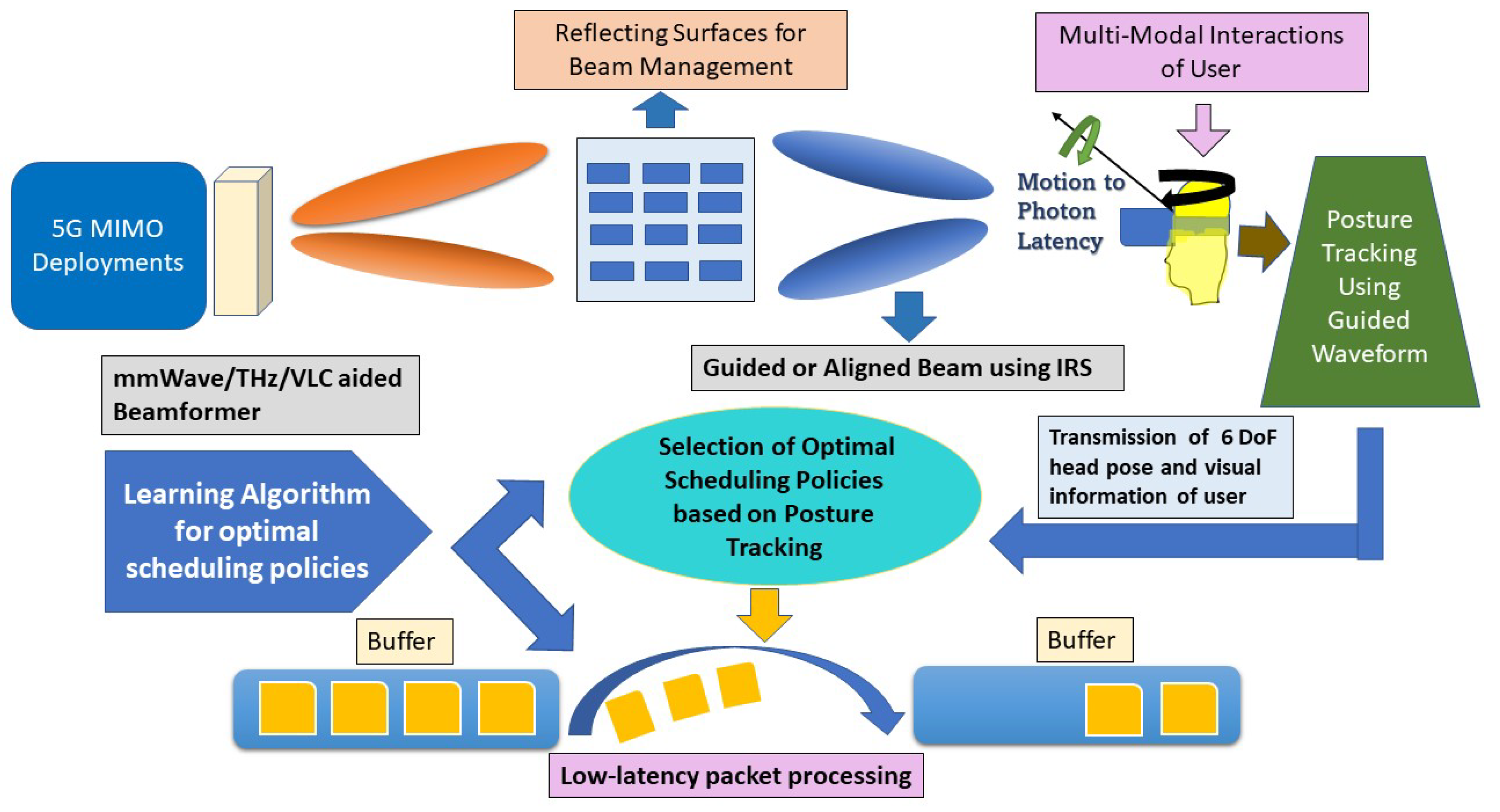 Sensors Free FullText Towards An Evolved Immersive Experience 
