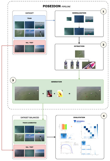 POSEIDON: A Data Augmentation Tool for Small Object Detection Datasets ...