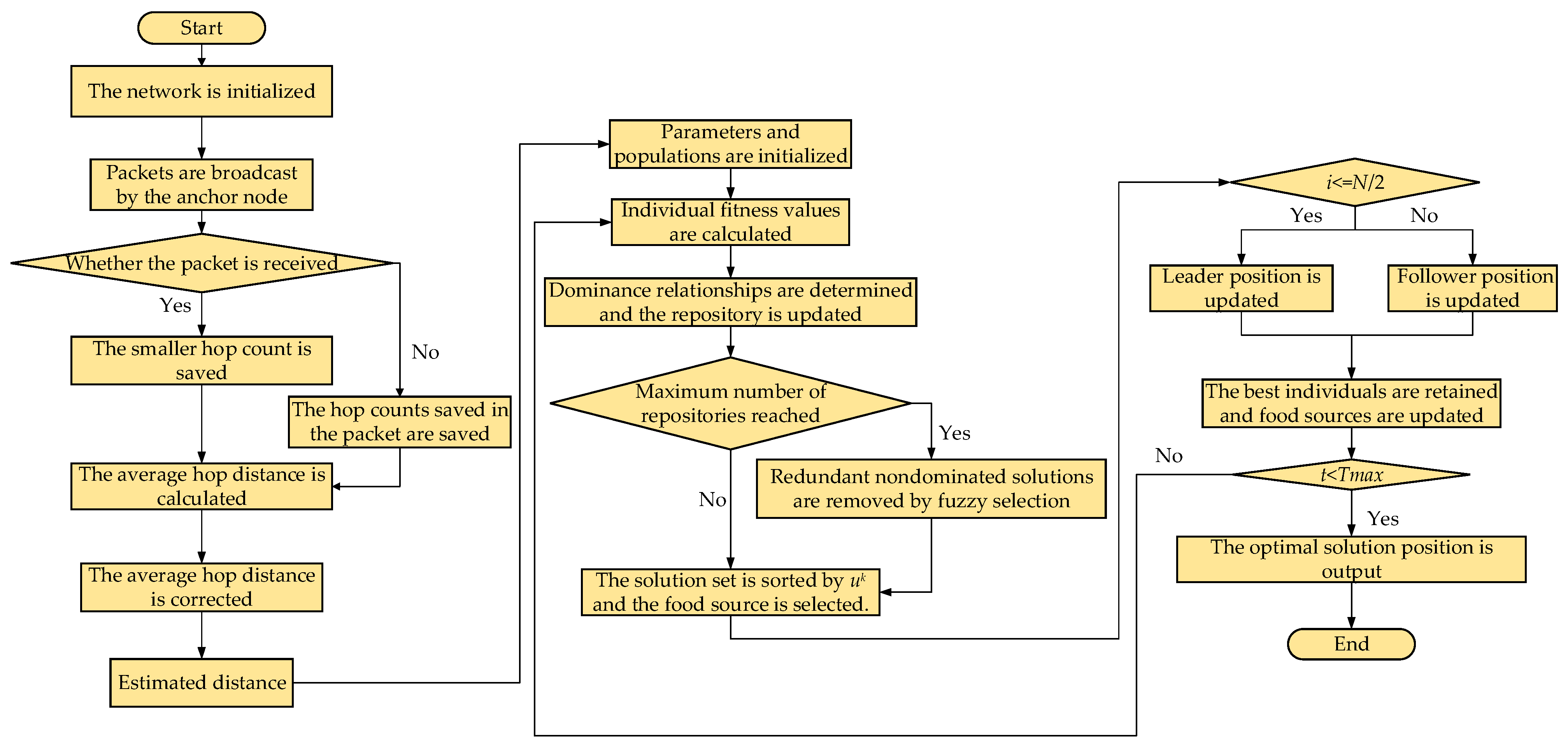Sensors | Free Full-Text | DV-Hop Algorithm Based on Multi-Objective Salp  Swarm Algorithm Optimization