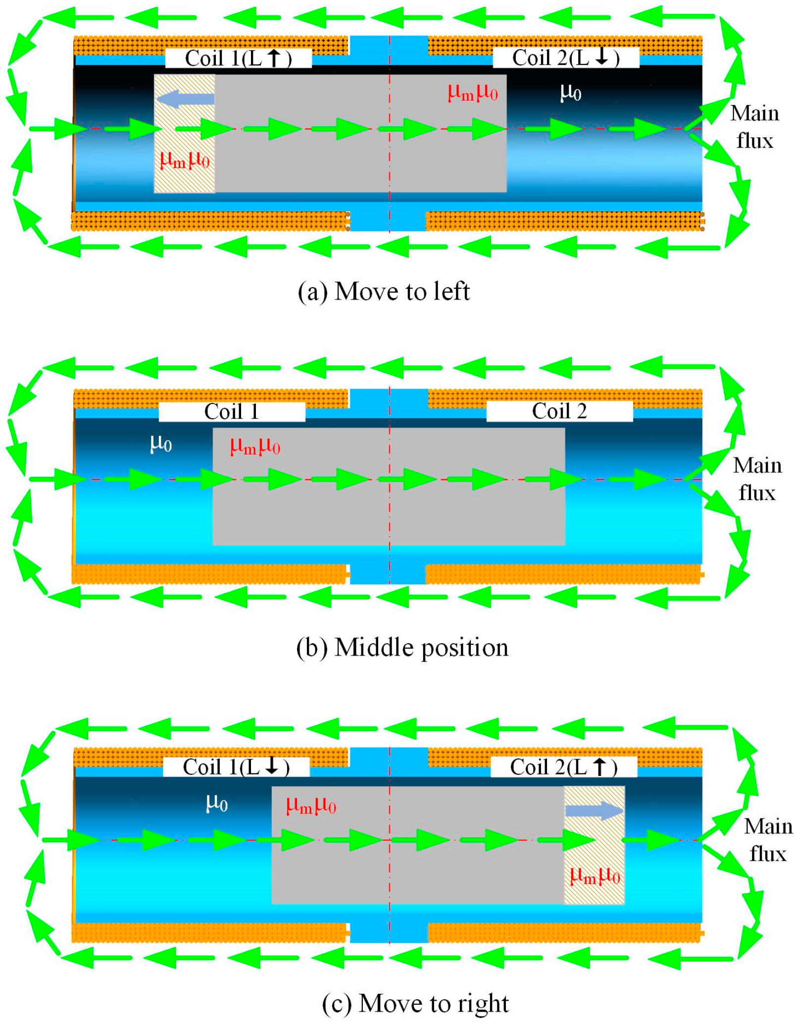 Sensors Free FullText Effect of the Coil Excitation Method on the