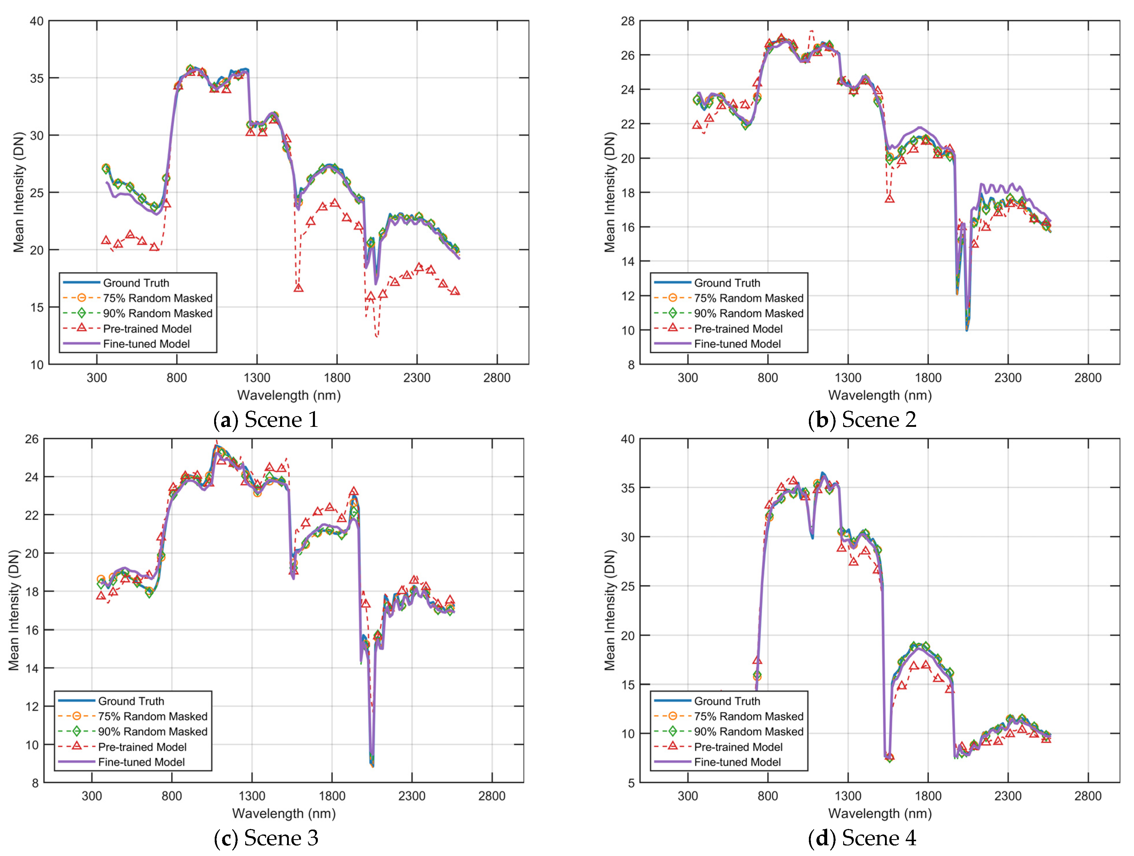 Sensors | Free Full-Text | SpectralMAE: Spectral Masked Autoencoder for ...