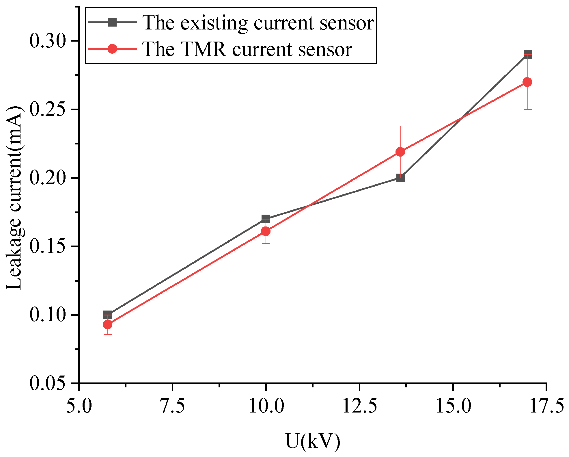 Sensors Free FullText Research on Field Source Characteristics of Leakage Current of