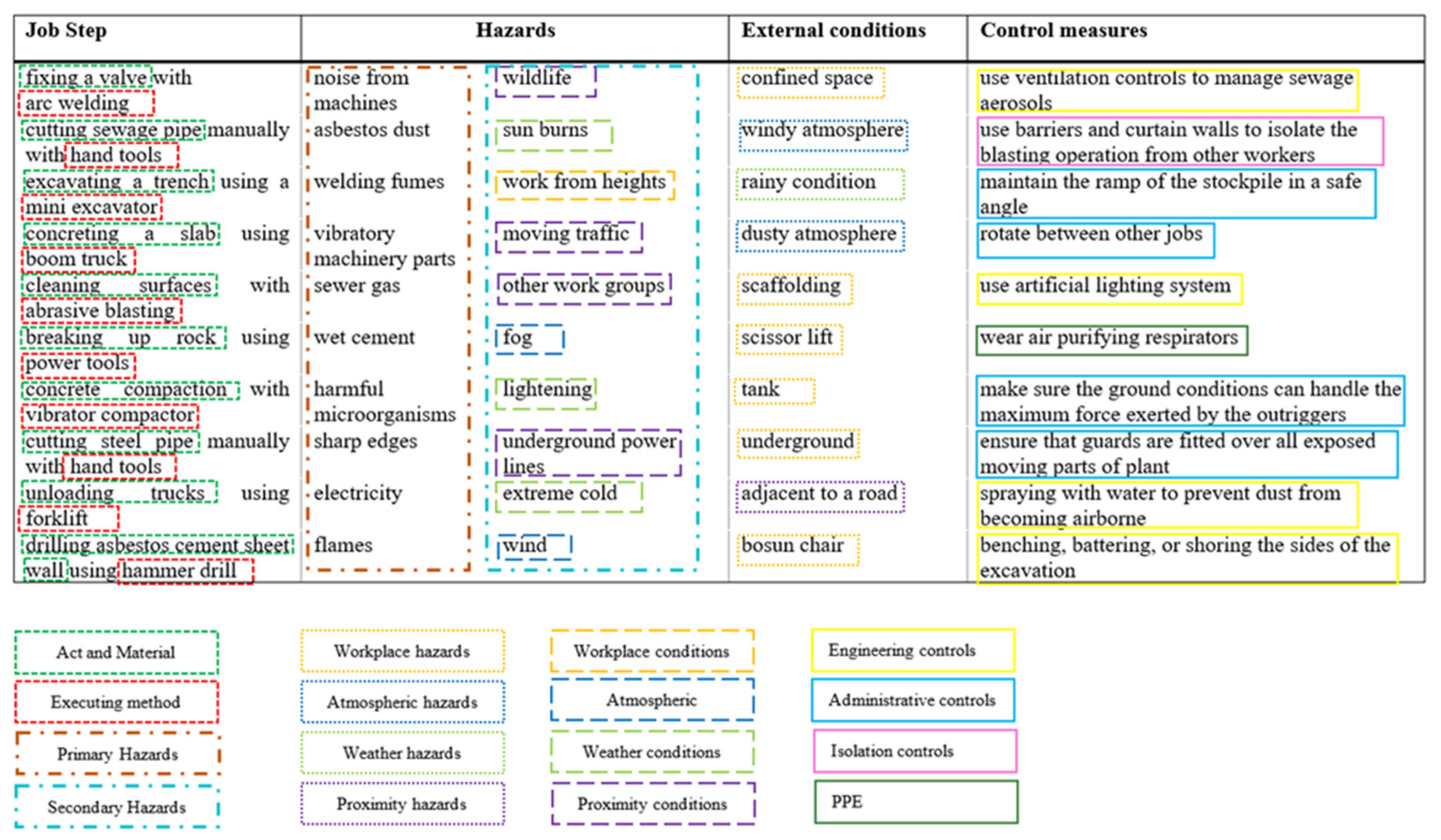 Job safety analysis on sale welding confined space