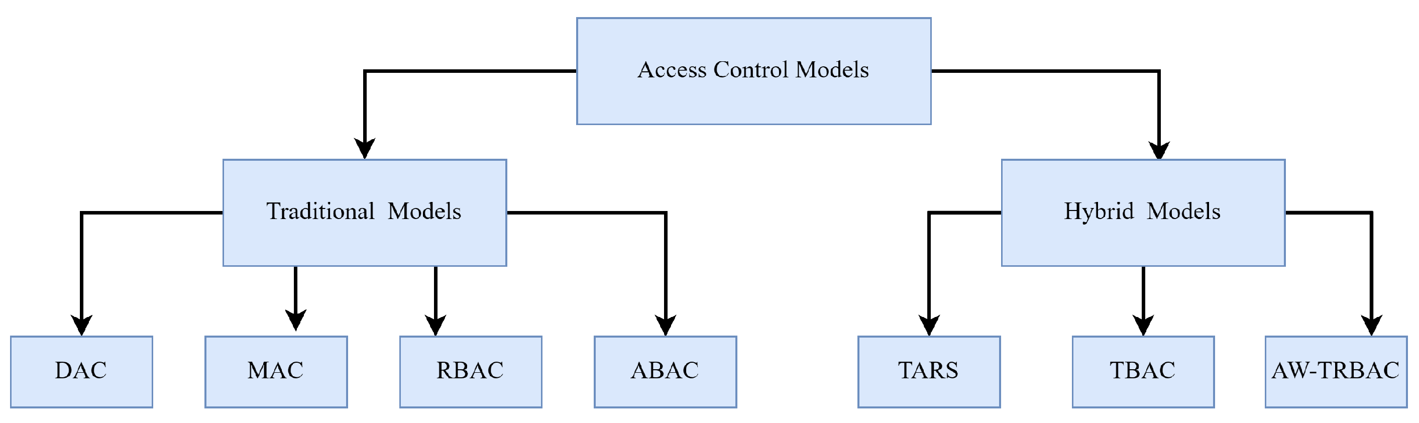 Automatic Hybrid Access Control in SCADA-Enabled IIoT Networks Using ...
