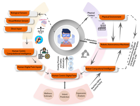 Human-Centric Digital Twins in Industry: A Comprehensive Review of 