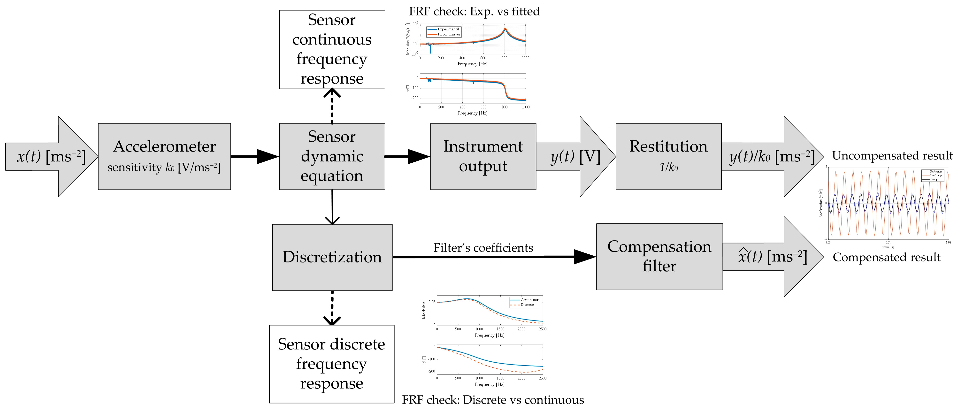 Sensors Free FullText Dynamic Compensation of a Piezoelectric
