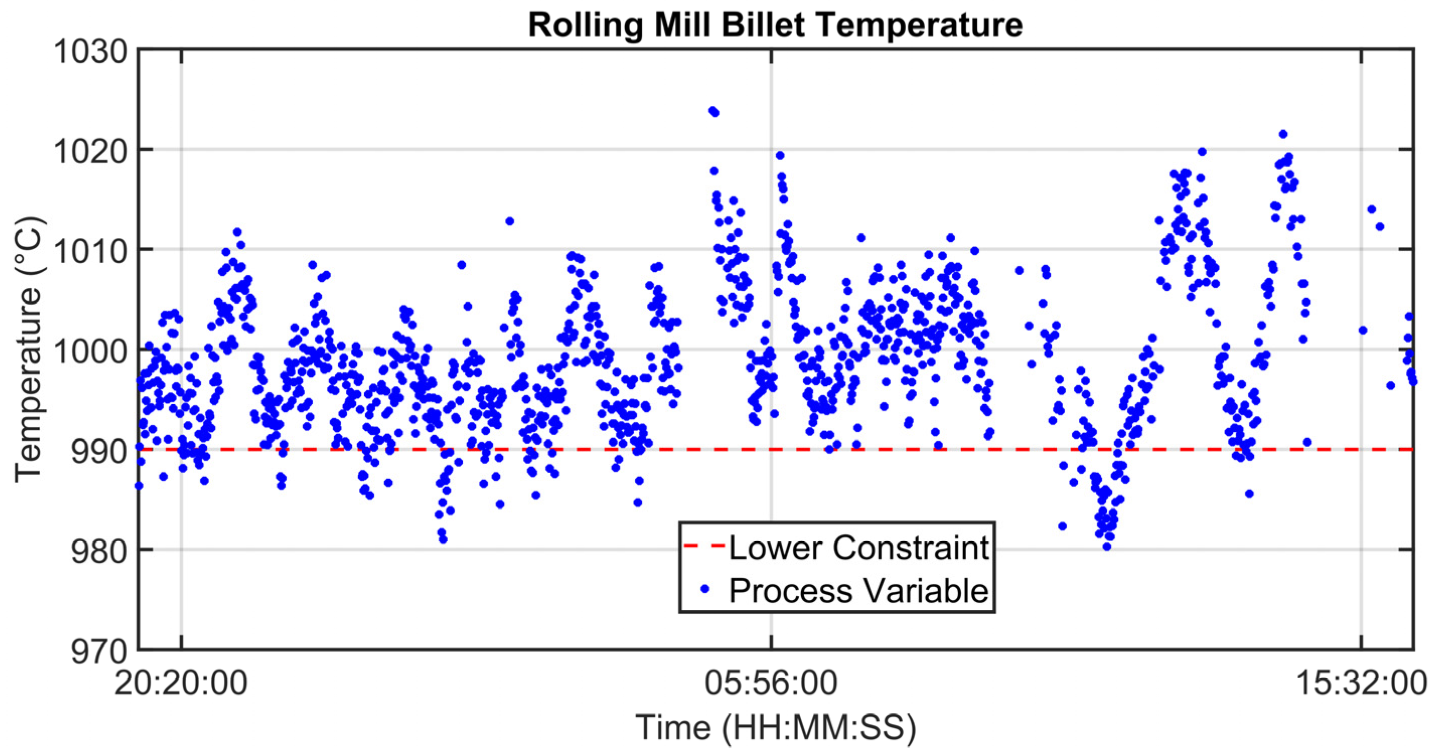 Sensors Free FullText MultiMode Model Predictive Control Approach