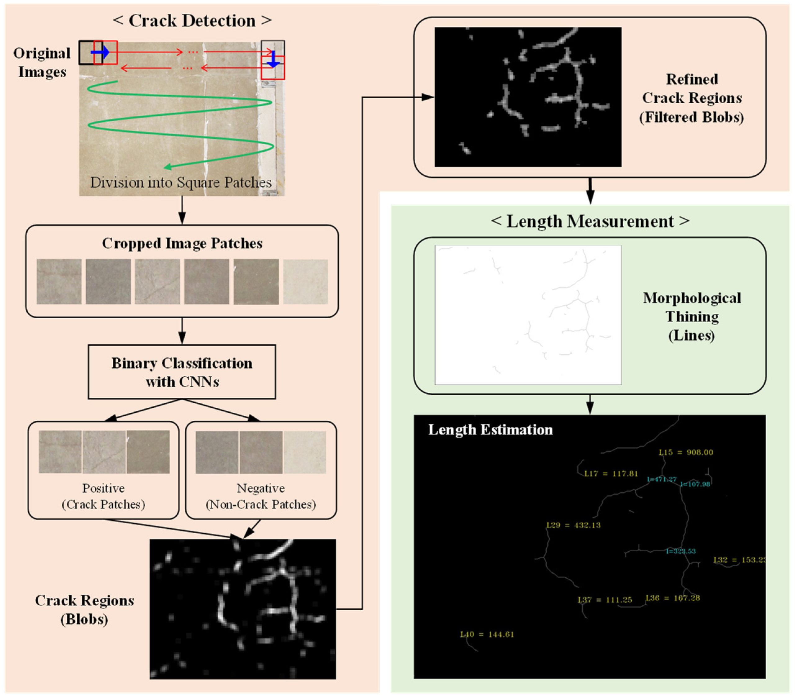 Sensors Free FullText Detection and Length Measurement of Cracks