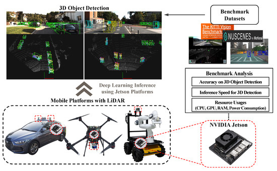 Ved en fejltagelse dybde Pirat Sensors | Free Full-Text | Run Your 3D Object Detector on NVIDIA Jetson  Platforms:A Benchmark Analysis