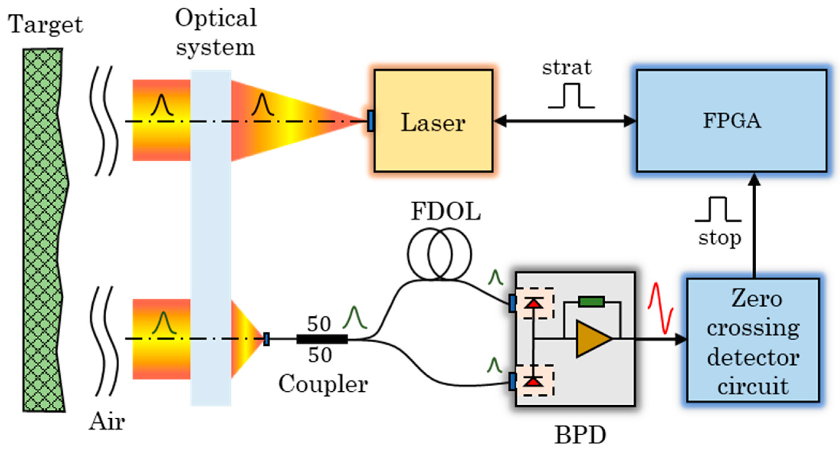 Sensors | Free Full-Text | Improving the Accuracy of TOF LiDAR Based on ... image.