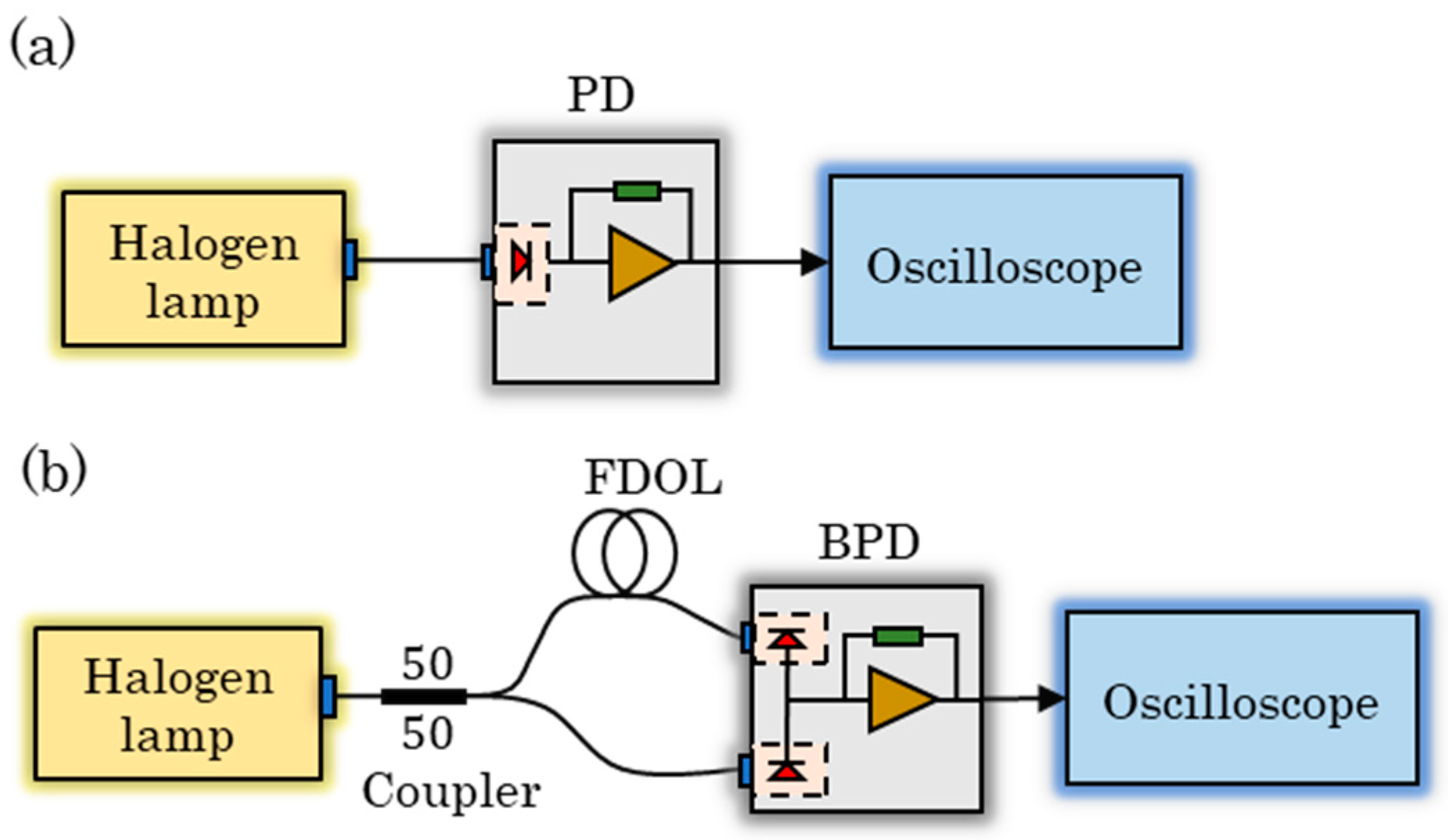 Improving the Accuracy of TOF LiDAR Based on Balanced Detection Method