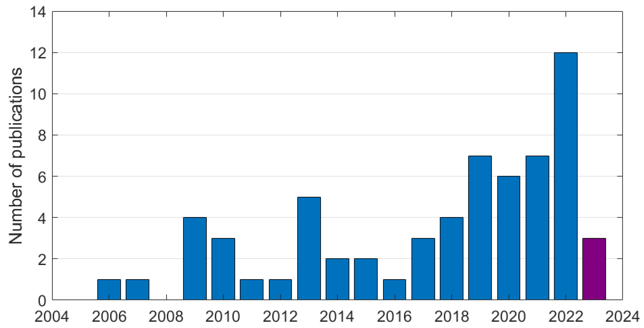Sensors 23 04058 g002