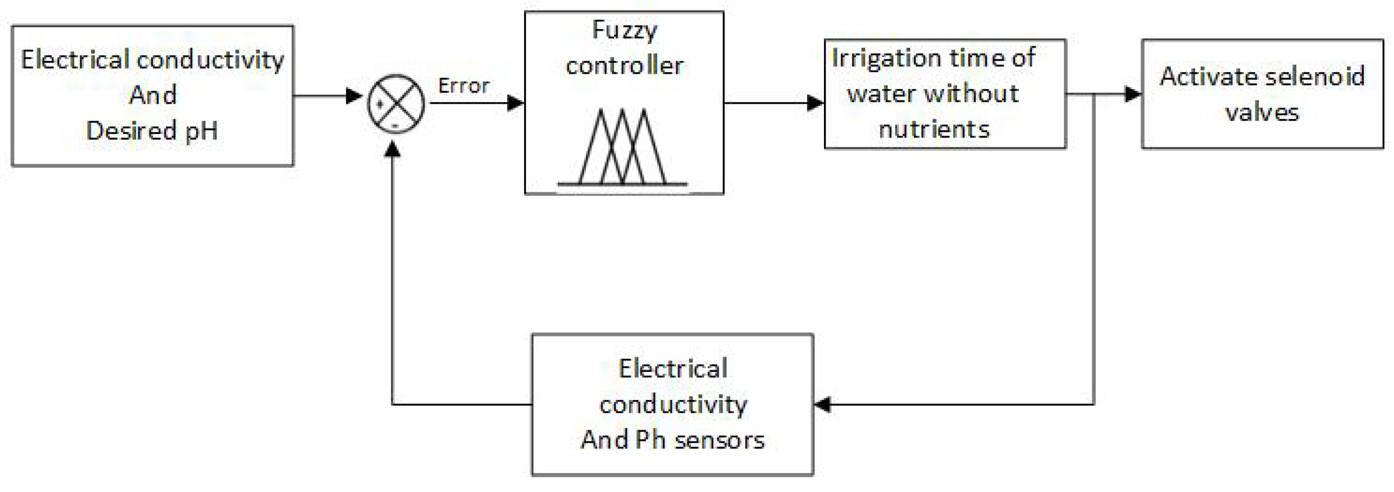 Sensors Free FullText Fuzzy Control Application To An Irrigation 