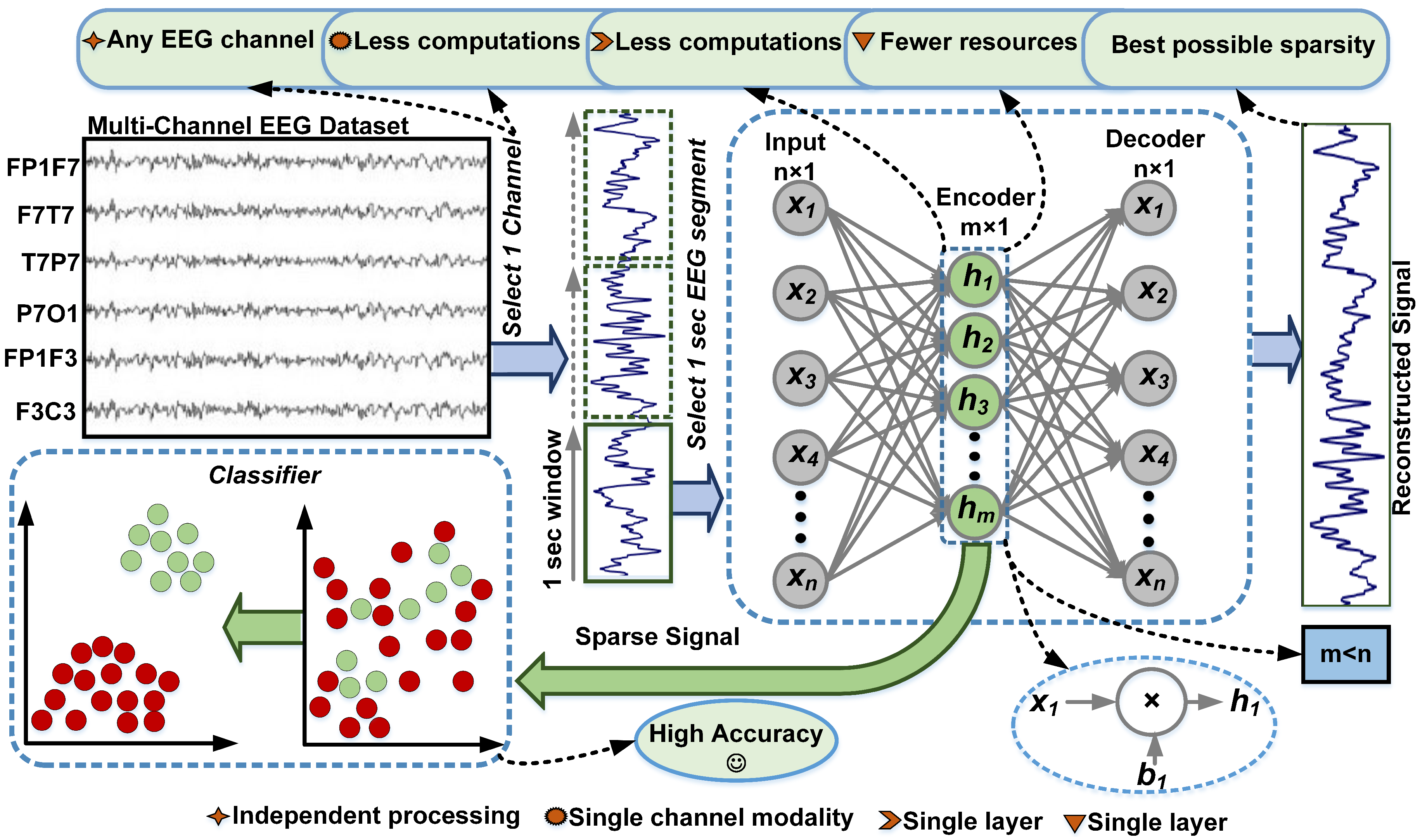 A Shallow Autoencoder Framework for Epileptic Seizure Detection in EEG ...