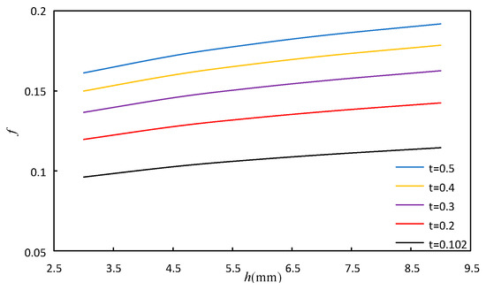 Optimization Analysis of Thermodynamic Characteristics of Serrated ...