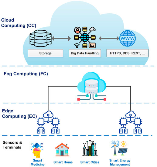 Sensors | Free Full-Text | Intelligent Healthcare: Integration of ...