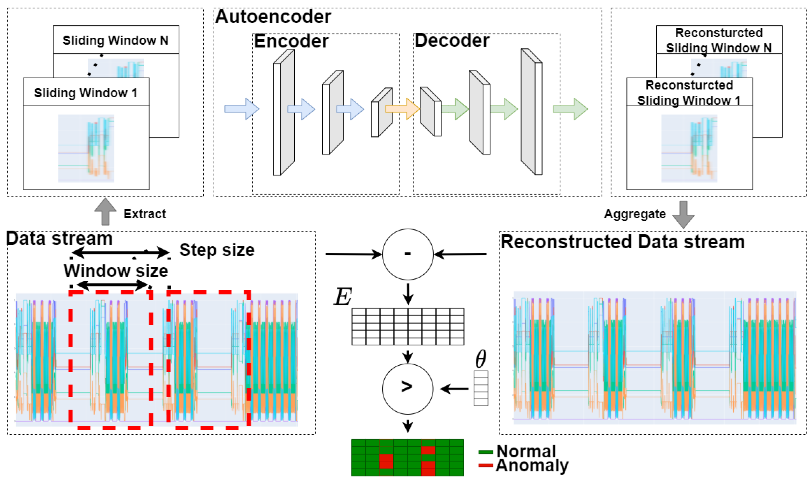 Sensors | Free Full-Text | Decentralized Real-Time Anomaly Detection in ...