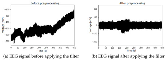 Electroencephalography Signal Analysis for Human Activities ...