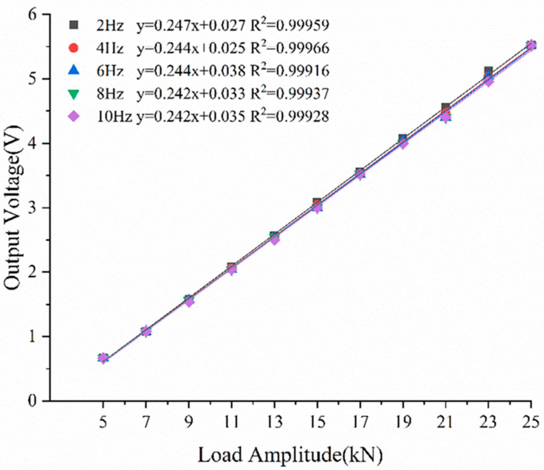 Sensors Free FullText Development and Temperature Correction of