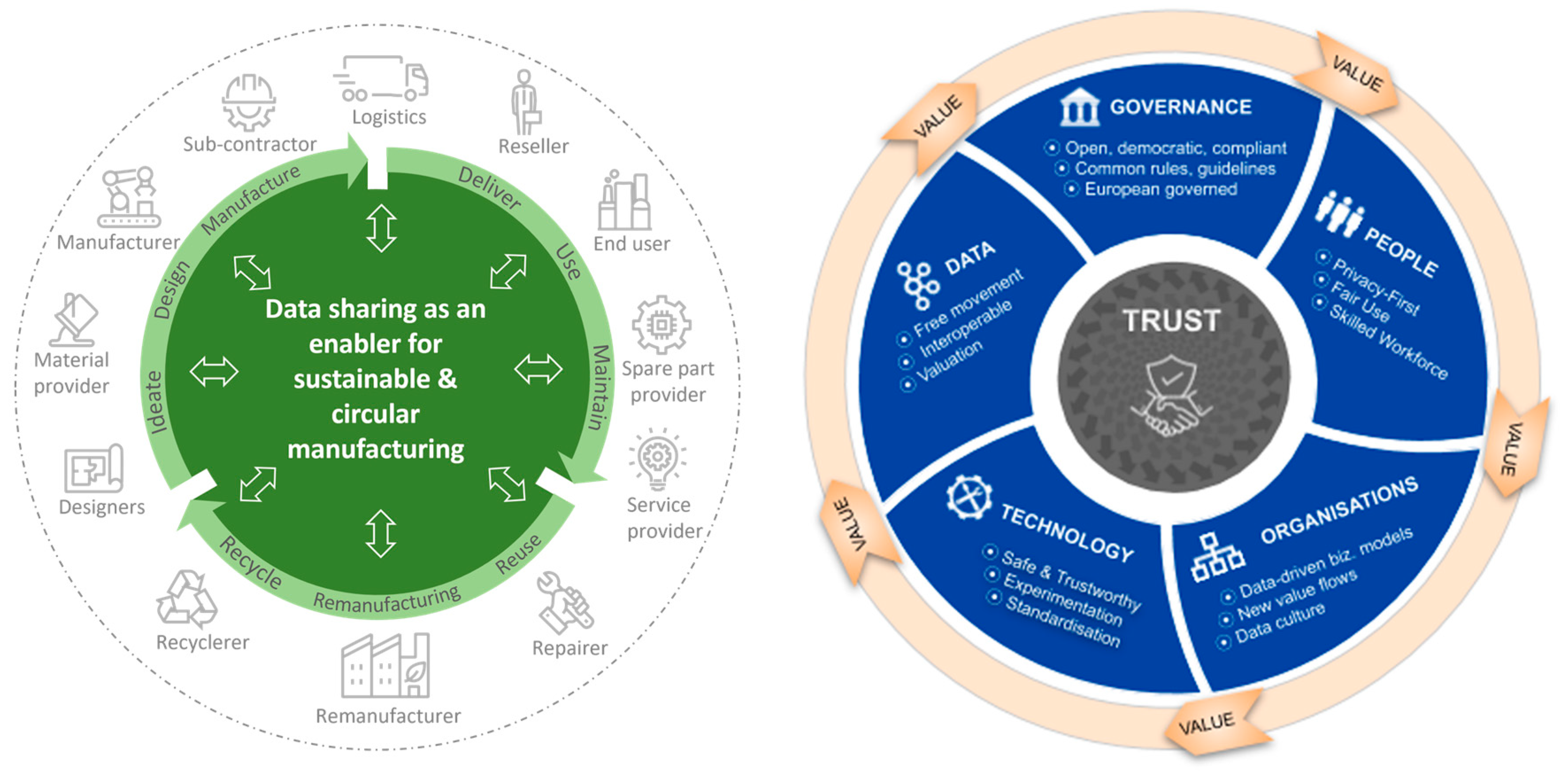 A common European data space for Smart Manufacturing