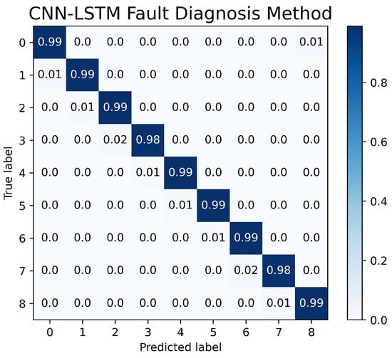 Mean Confusion Matrix of Our CNN Glitch Detection Results from the