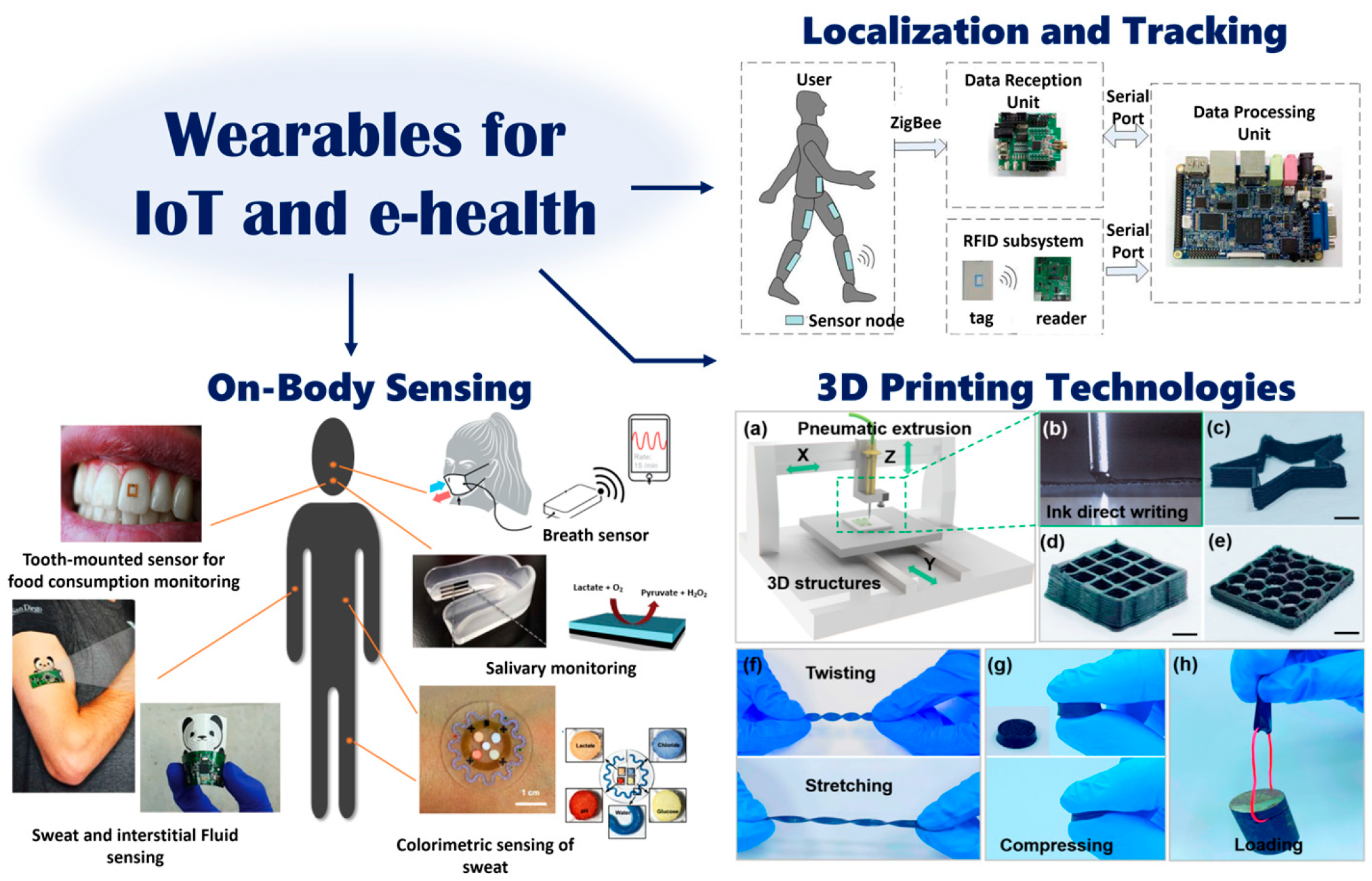Microwave devices for wearable sensors and iot